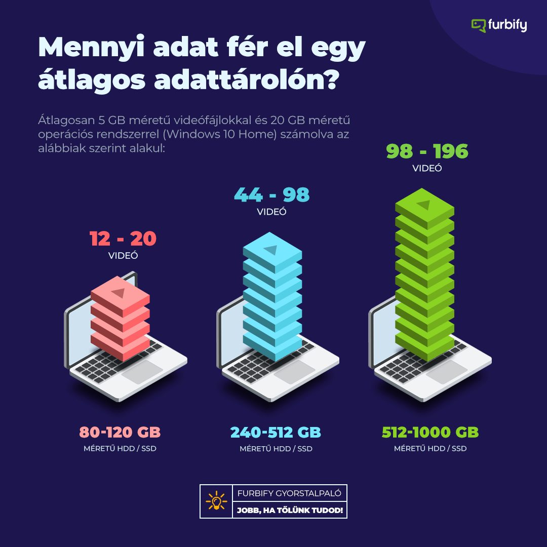 mennyi adat fér el egy adattárolón